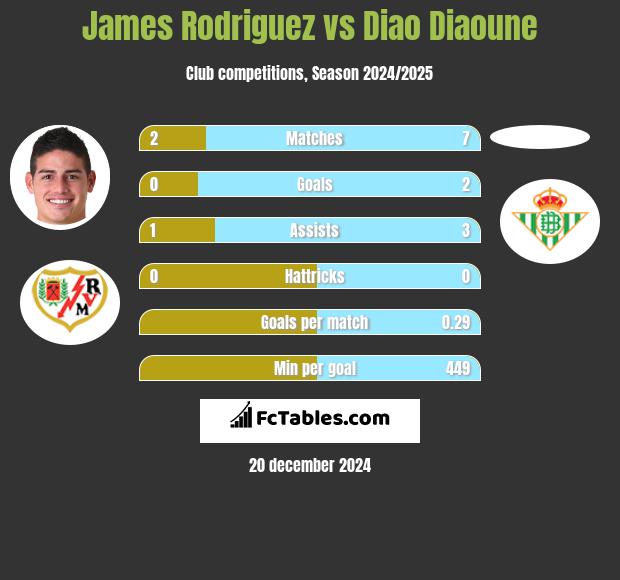 James Rodriguez vs Diao Diaoune h2h player stats