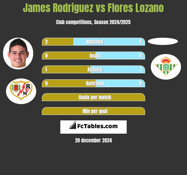 James Rodriguez vs Flores Lozano h2h player stats