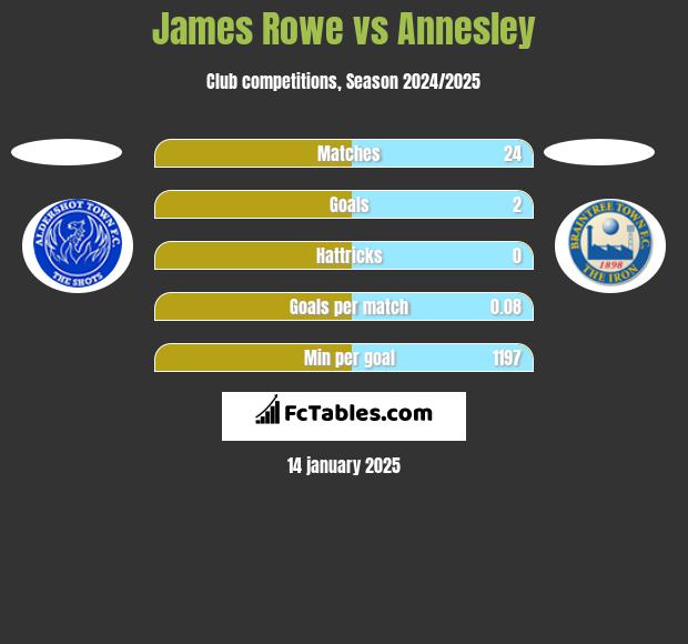 James Rowe vs Annesley h2h player stats