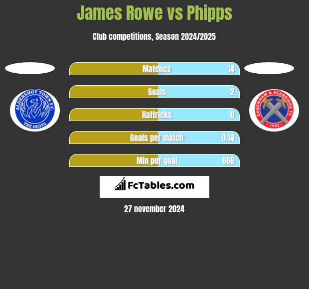 James Rowe vs Phipps h2h player stats