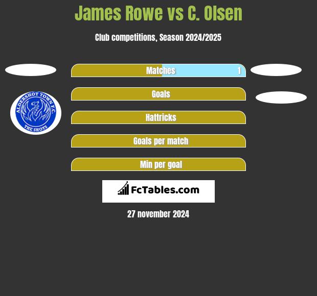 James Rowe vs C. Olsen h2h player stats