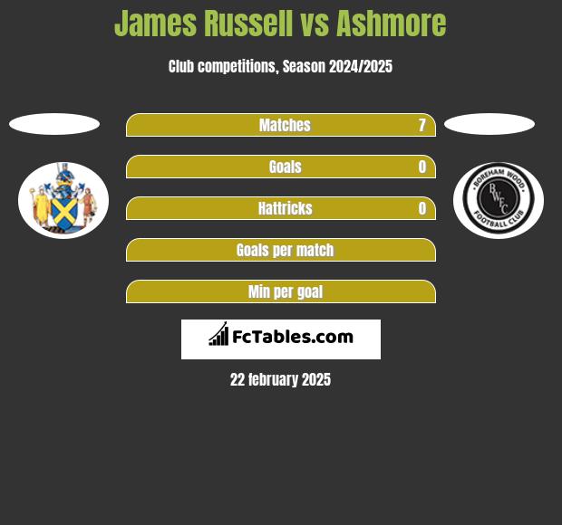 James Russell vs Ashmore h2h player stats