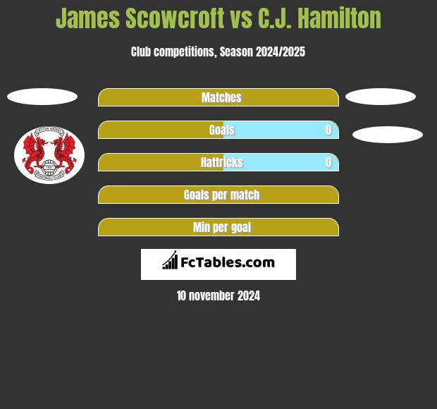 James Scowcroft vs C.J. Hamilton h2h player stats