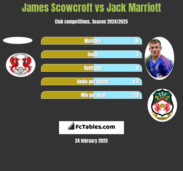 James Scowcroft vs Jack Marriott h2h player stats