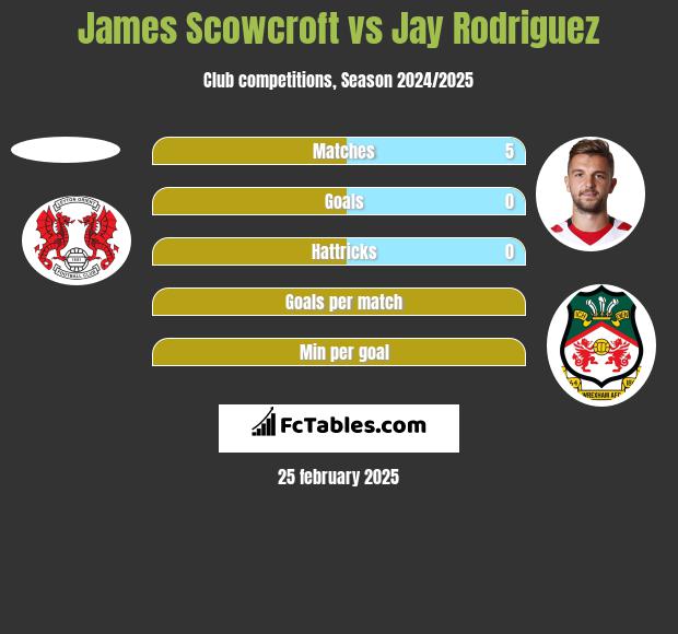 James Scowcroft vs Jay Rodriguez h2h player stats