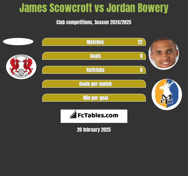 James Scowcroft vs Jordan Bowery h2h player stats