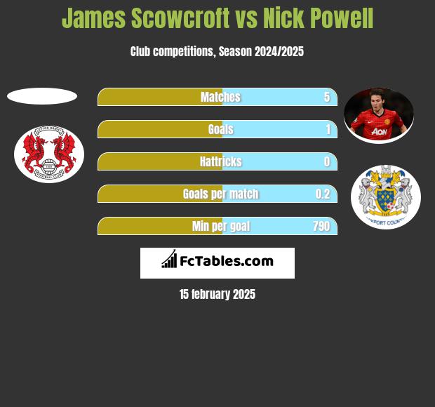 James Scowcroft vs Nick Powell h2h player stats