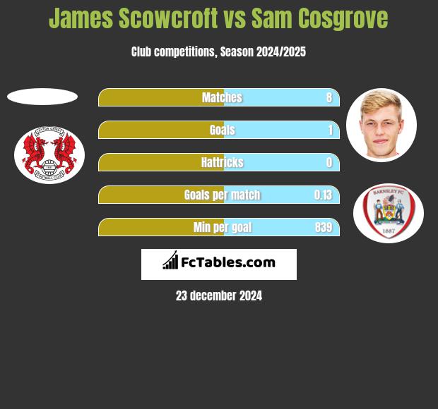 James Scowcroft vs Sam Cosgrove h2h player stats