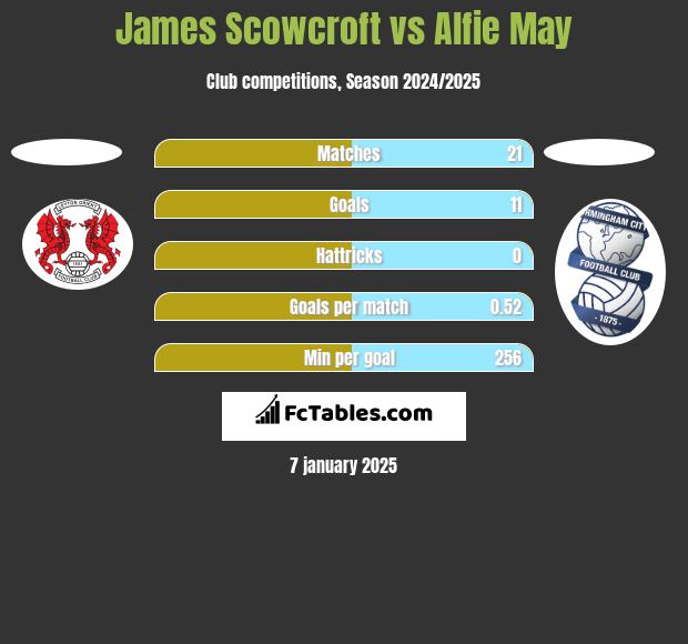 James Scowcroft vs Alfie May h2h player stats