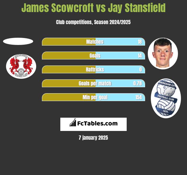 James Scowcroft vs Jay Stansfield h2h player stats