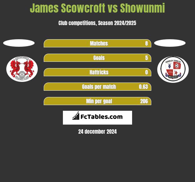 James Scowcroft vs Showunmi h2h player stats