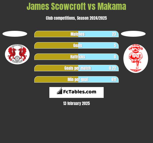 James Scowcroft vs Makama h2h player stats