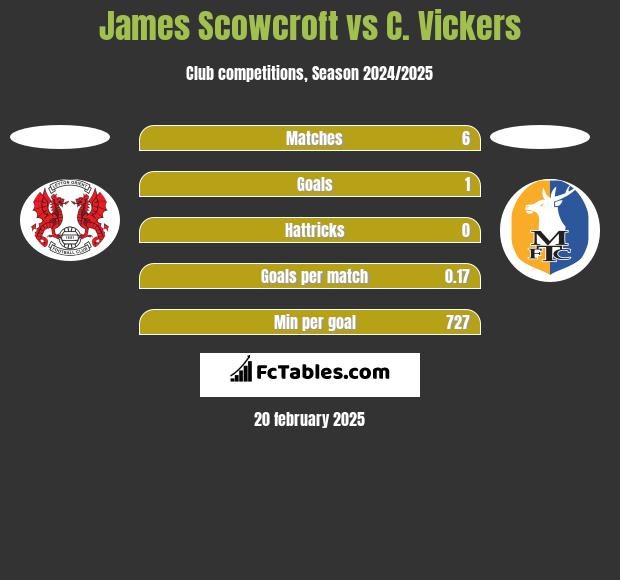 James Scowcroft vs C. Vickers h2h player stats