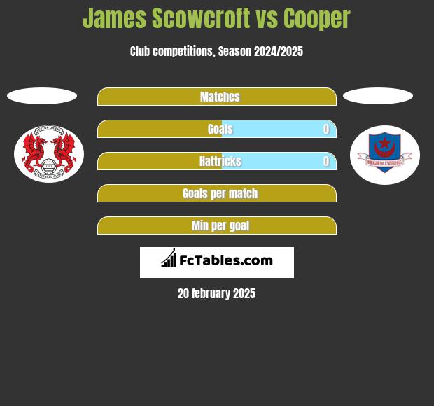 James Scowcroft vs Cooper h2h player stats