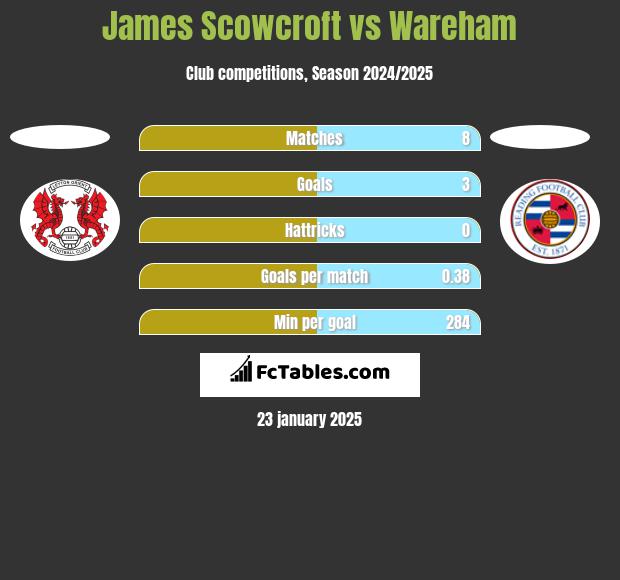 James Scowcroft vs Wareham h2h player stats