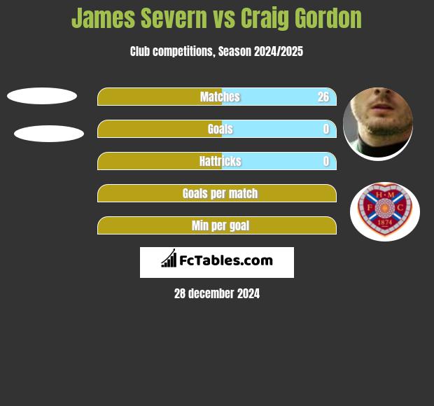 James Severn vs Craig Gordon h2h player stats