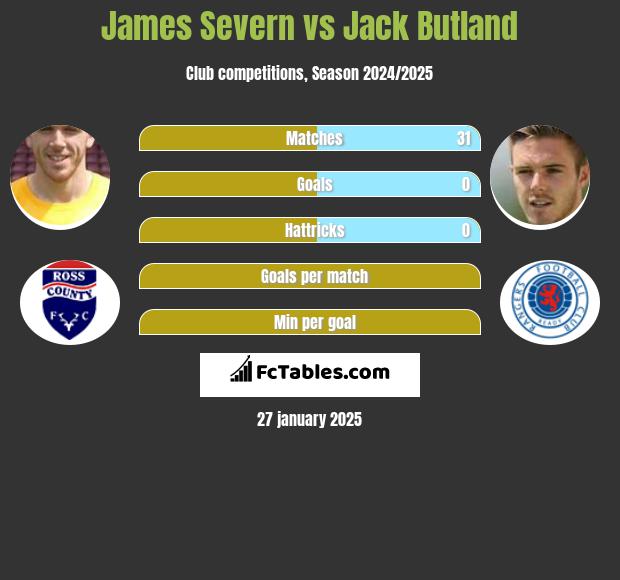 James Severn vs Jack Butland h2h player stats