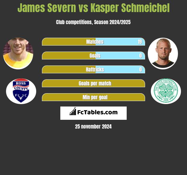 James Severn vs Kasper Schmeichel h2h player stats