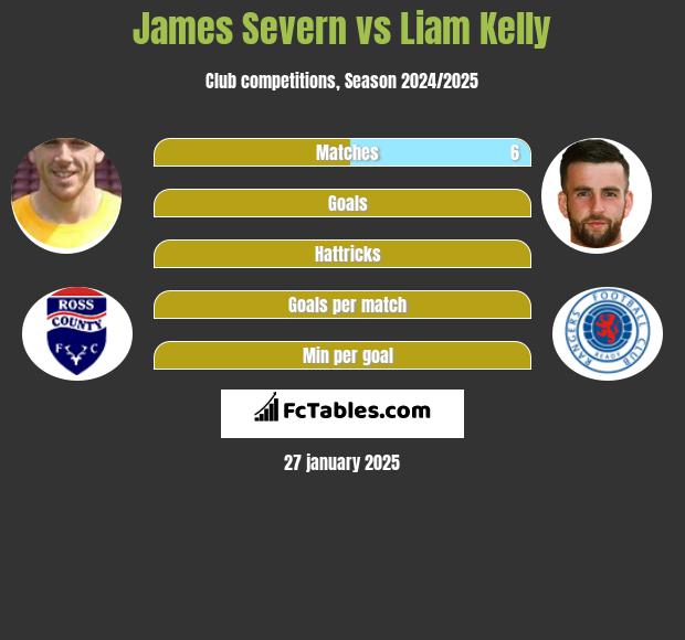 James Severn vs Liam Kelly h2h player stats