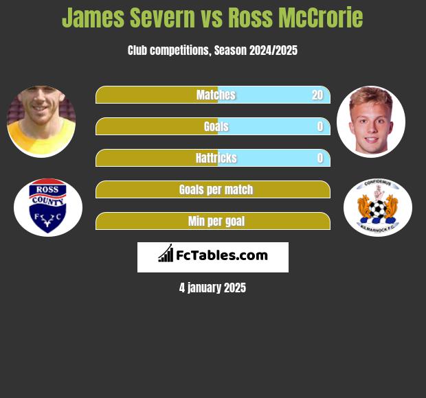 James Severn vs Ross McCrorie h2h player stats