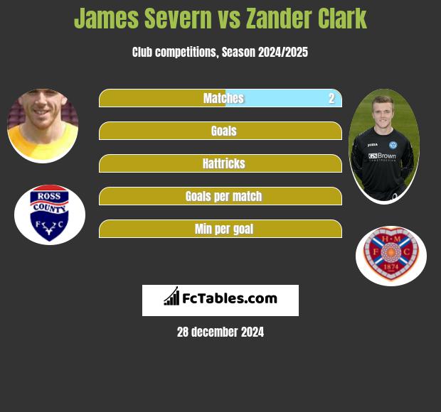 James Severn vs Zander Clark h2h player stats