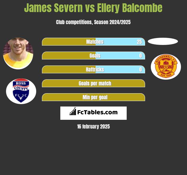 James Severn vs Ellery Balcombe h2h player stats