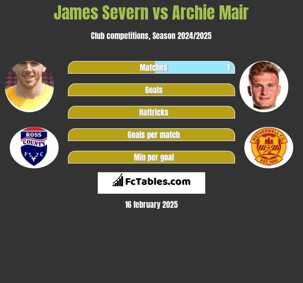 James Severn vs Archie Mair h2h player stats