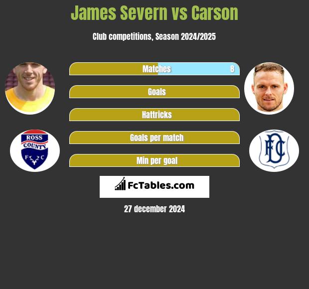 James Severn vs Carson h2h player stats