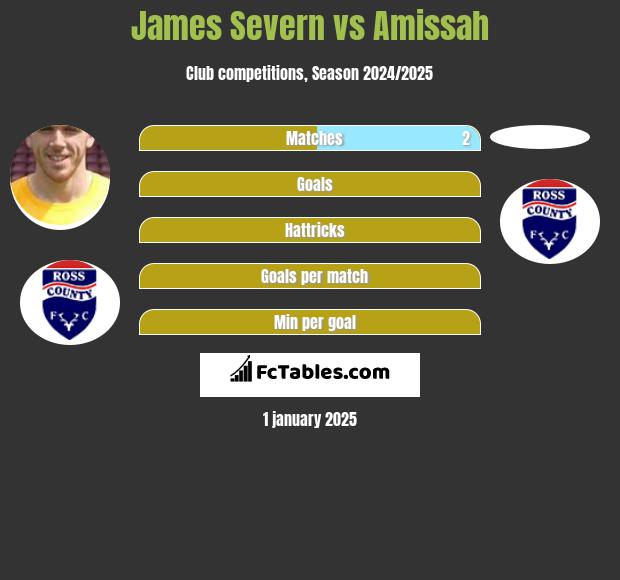 James Severn vs Amissah h2h player stats