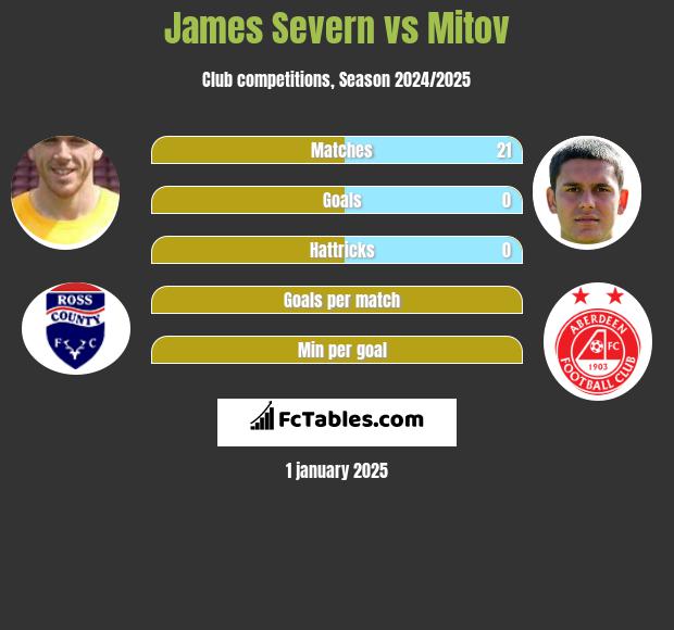 James Severn vs Mitov h2h player stats