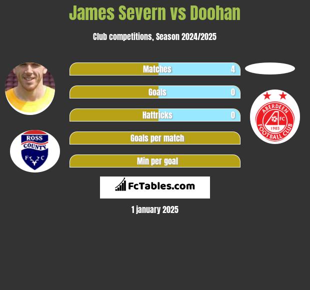 James Severn vs Doohan h2h player stats