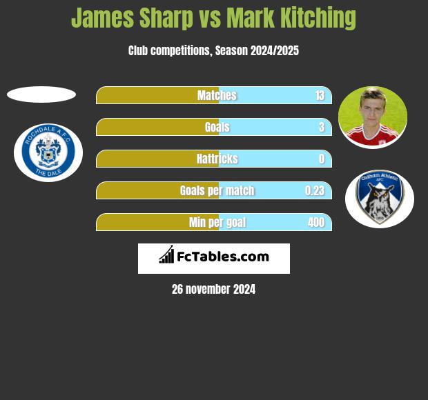 James Sharp vs Mark Kitching h2h player stats