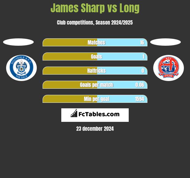 James Sharp vs Long h2h player stats