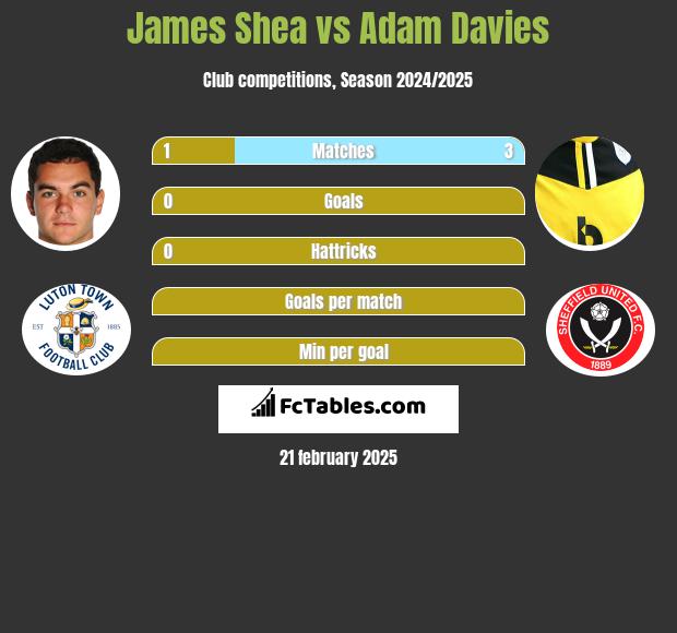 James Shea vs Adam Davies h2h player stats