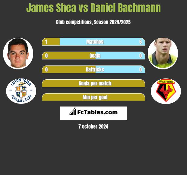 James Shea vs Daniel Bachmann h2h player stats