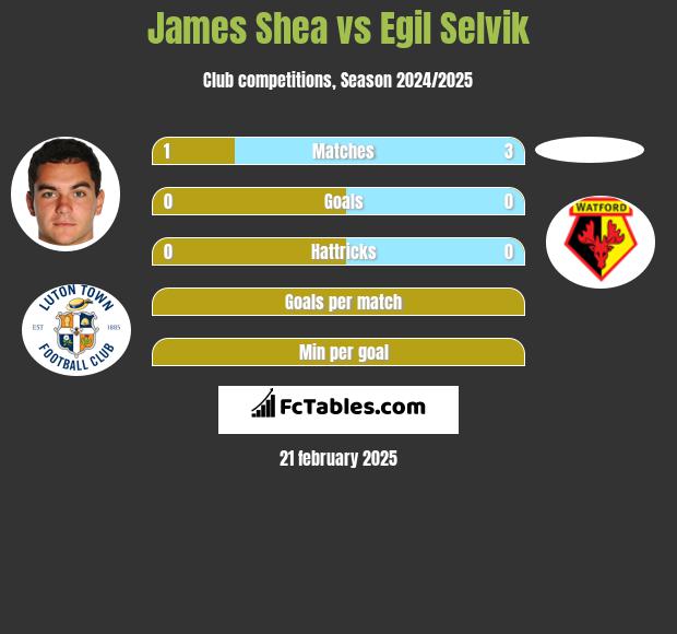 James Shea vs Egil Selvik h2h player stats