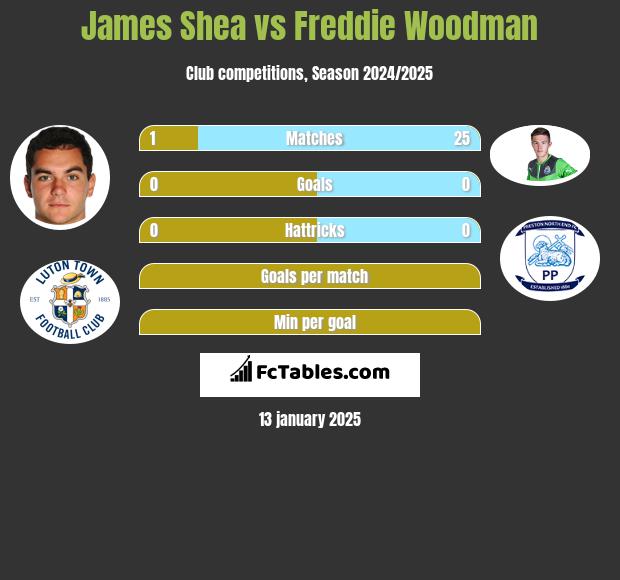 James Shea vs Freddie Woodman h2h player stats