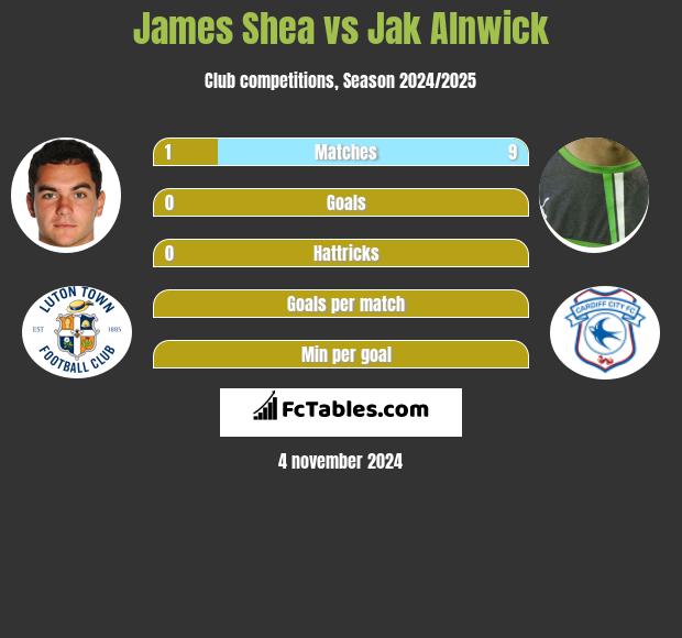 James Shea vs Jak Alnwick h2h player stats