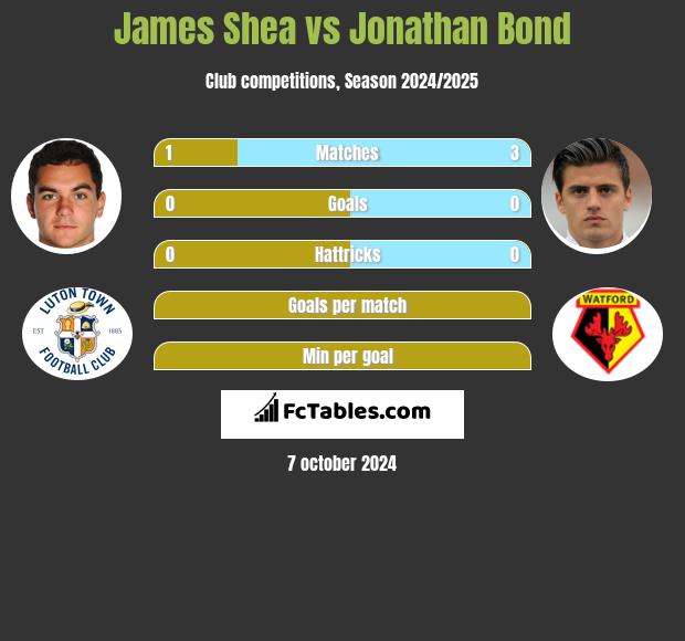 James Shea vs Jonathan Bond h2h player stats