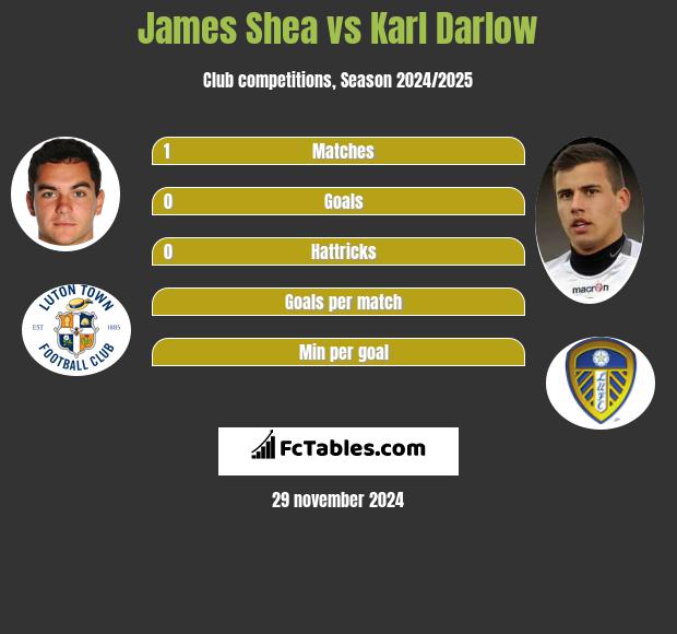 James Shea vs Karl Darlow h2h player stats