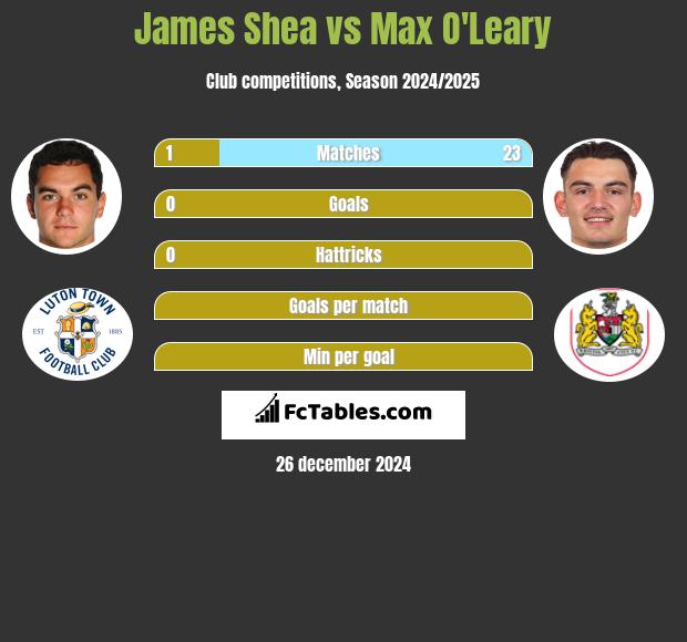 James Shea vs Max O'Leary h2h player stats