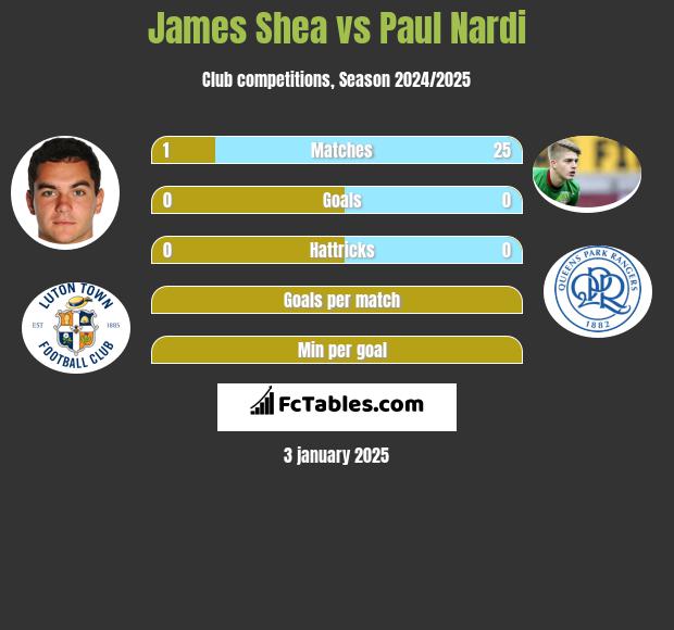 James Shea vs Paul Nardi h2h player stats