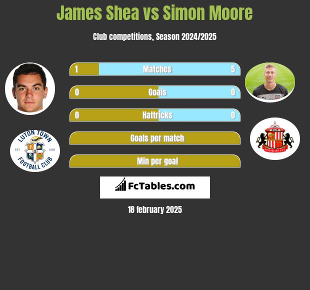 James Shea vs Simon Moore h2h player stats