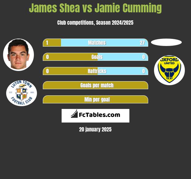 James Shea vs Jamie Cumming h2h player stats