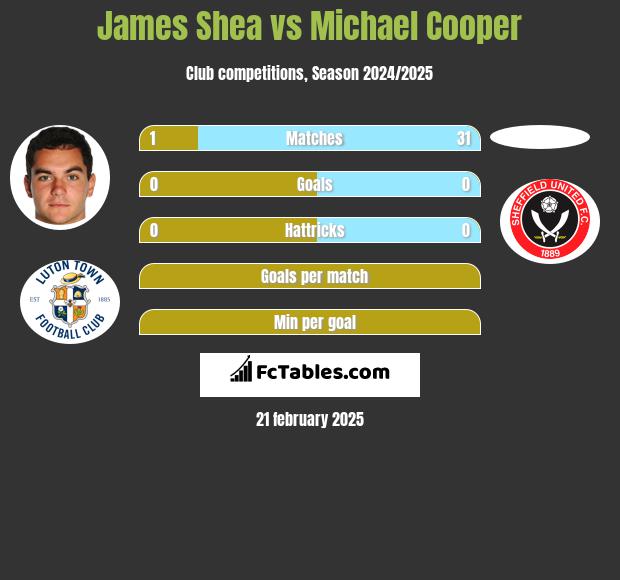 James Shea vs Michael Cooper h2h player stats