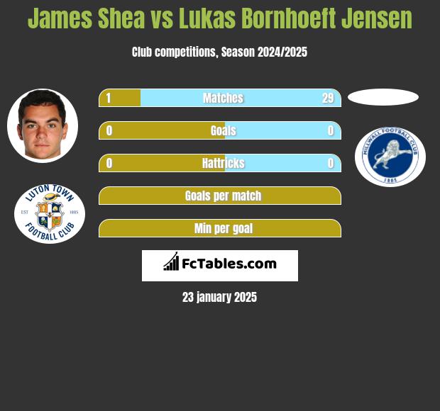 James Shea vs Lukas Bornhoeft Jensen h2h player stats