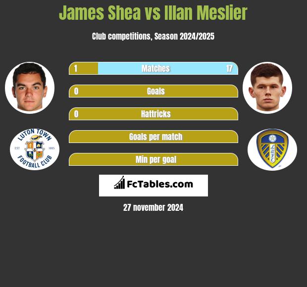 James Shea vs Illan Meslier h2h player stats