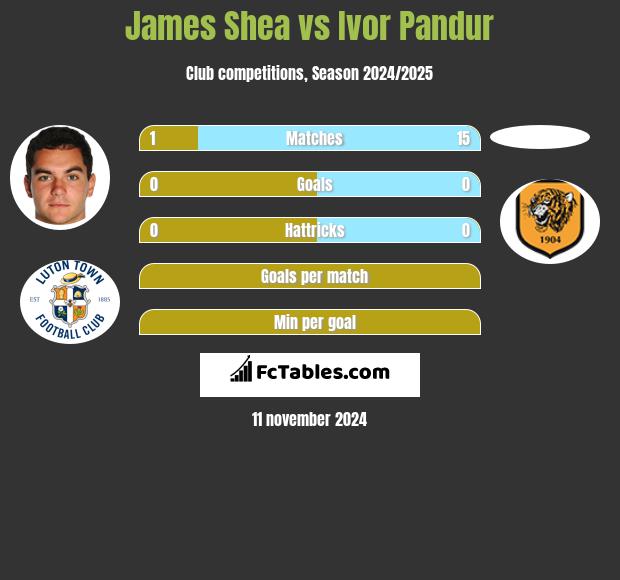 James Shea vs Ivor Pandur h2h player stats