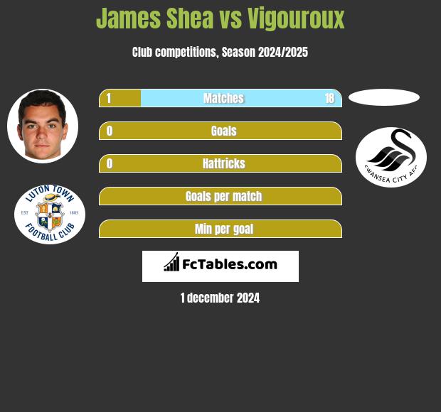 James Shea vs Vigouroux h2h player stats