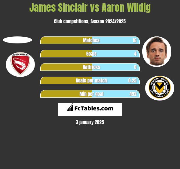 James Sinclair vs Aaron Wildig h2h player stats